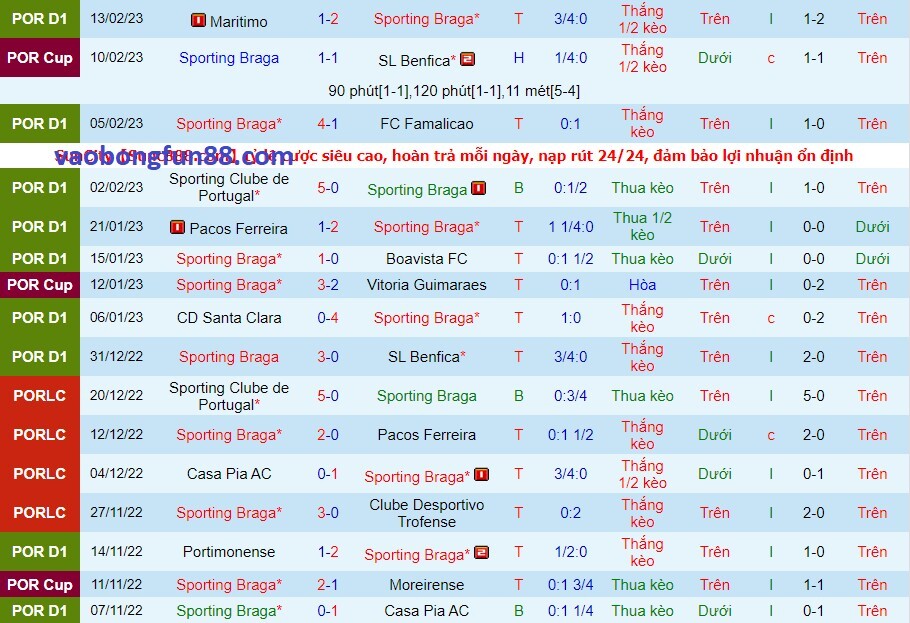 Phong độ của Sporting Braga gần đây Phong độ của Sporting Braga gần đây