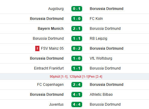 Phong độ dortmund gần đây Phong độ dortmund gần đây