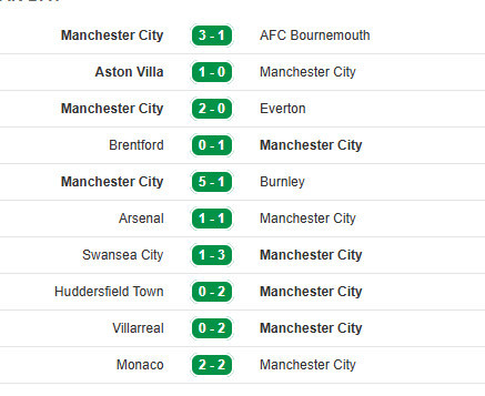 Phong độ gần đây của Man City Phong độ gần đây của Man City